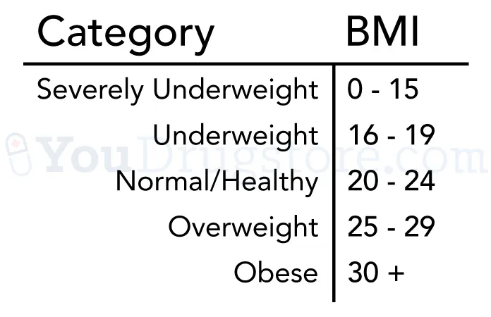 The Big Fat Problem With BMI – Flaws Exposed 2 BMI Categories - YouDrugstore.com